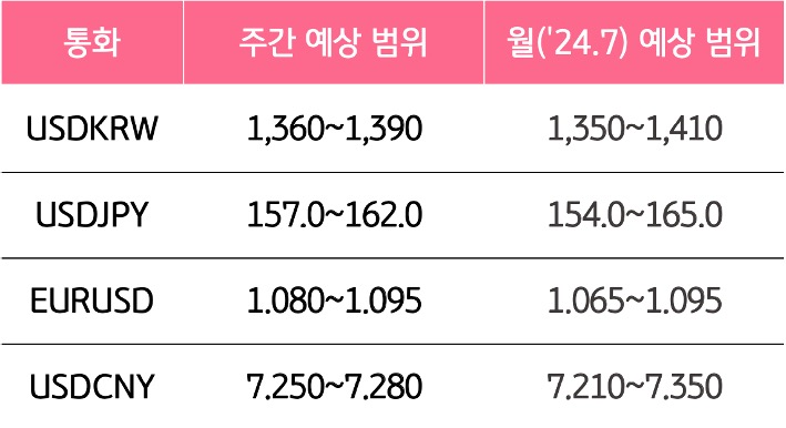 7월 3주와 7월의 '주요 환율'의 예상 범위를 알 수 있는 표이다.