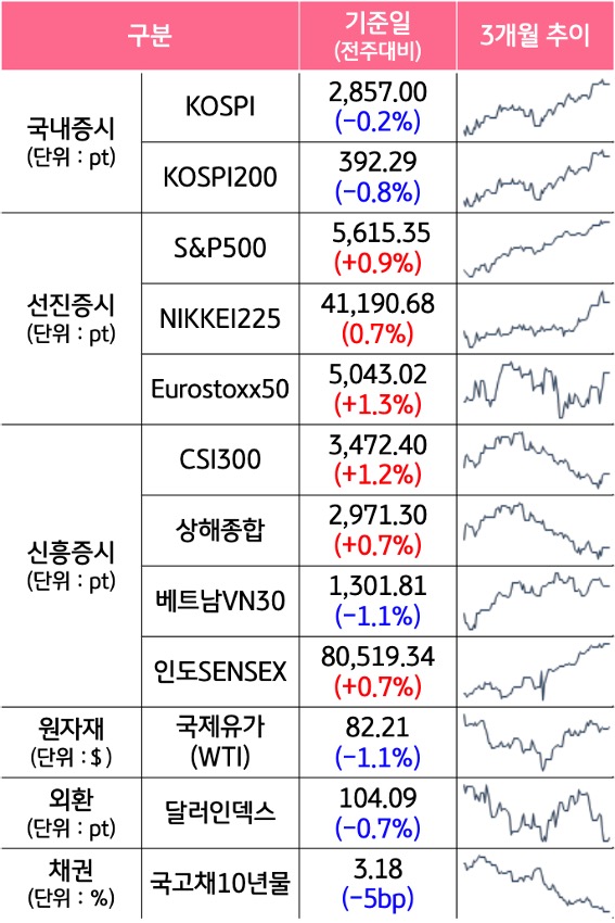 '국내증시', '선진증시', 신흥증시, 원자재, 외환, 채권의 전주대비 증감과 3개월 추이를 보여준다.