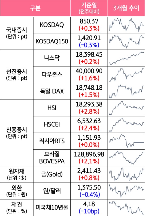 '국내증시', '선진증시', 신흥증시, 원자재, 외환, 채권의 전주대비 증감과 3개월 추이를 보여준다.