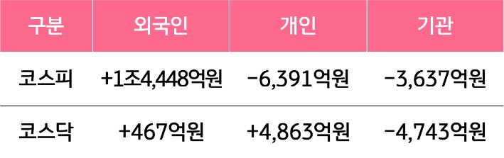 7월 8일부터 12일 사이 '코스피'와 '코스닥'에서 외국인, 개인, 기관이 거래한 금액을 보여주는 표이다.