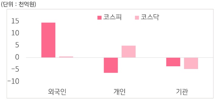 7월 8일부터 12일 사이 '코스피'와 '코스닥'에서 외국인, 개인, 기관이 거래한 금액을 보여주는 그래프이다.