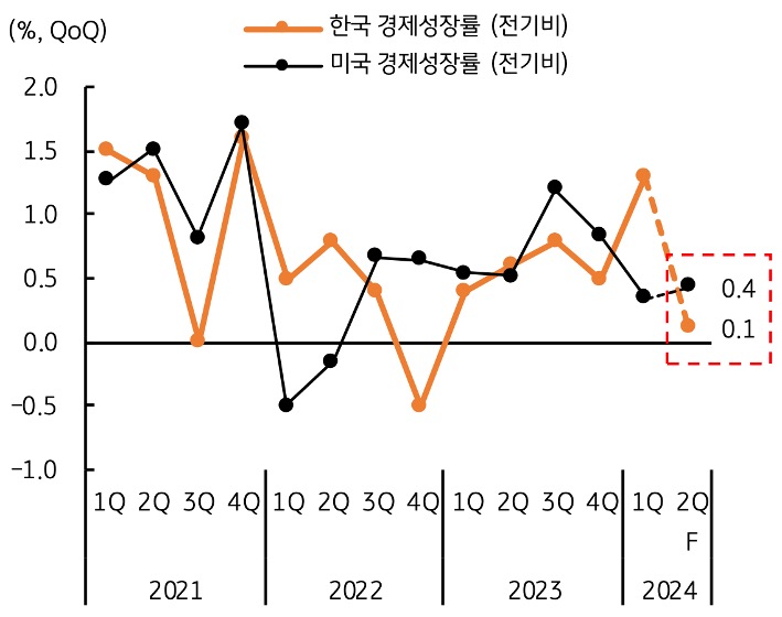 2024년 2분기 경제성장률에서 '한국'은 '소비부진'으로 둔화되었지만, '미국'은 '주식시장 호조' 등에 따른 효과로 소폭 반등하는 내용을 보여주는 그래프이다.