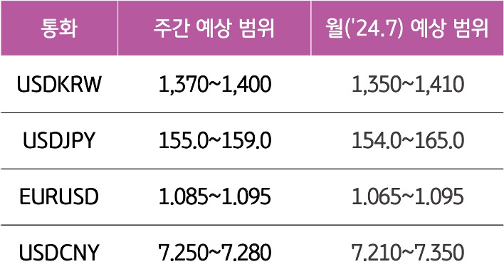 7월 4주와 7월의 '주요 환율'의 예상 범위를 알 수 있는 표이다.