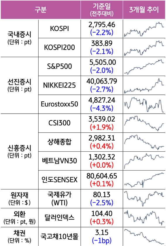 '국내증시', '선진증시', 신흥증시, 원자재, 외환, 채권의 전주대비 증감과 3개월 추이를 보여준다.