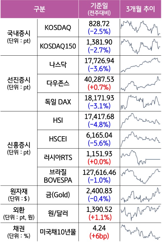 '국내증시', '선진증시', 신흥증시, 원자재, 외환, 채권의 전주대비 증감과 3개월 추이를 보여준다.