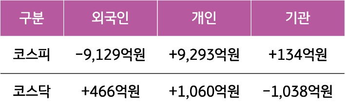 7월 15일부터 19일 사이 '코스피'와 '코스닥'에서 외국인, 개인, 기관이 거래한 금액을 보여주는 표이다.