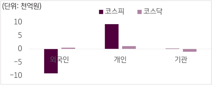 7월 15일부터 19일 사이 '코스피'와 '코스닥'에서 외국인, 개인, 기관이 거래한 금액을 보여주는 그래프이다.