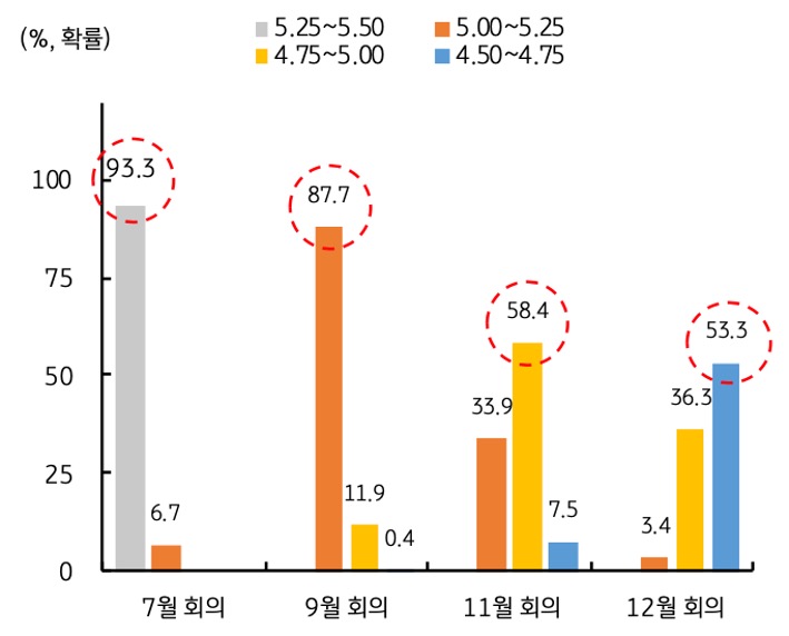 FOMC 7월 회의 부터 12월 회의까지의 금리 예측 그래프이다. 점차 '금리 인하'되는 모습을 볼 수 있다.