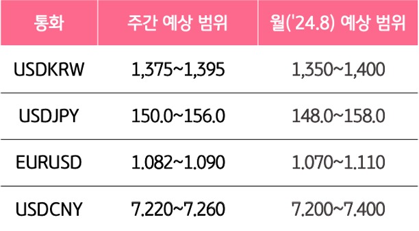 7월 5주와 8월의 '주요 환율'의 예상 범위를 알 수 있는 표이다.