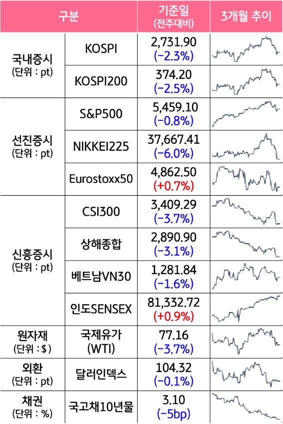 '국내증시', '선진증시', 신흥증시, 원자재, 외환, 채권의 전주대비 증감과 3개월 추이를 보여준다.