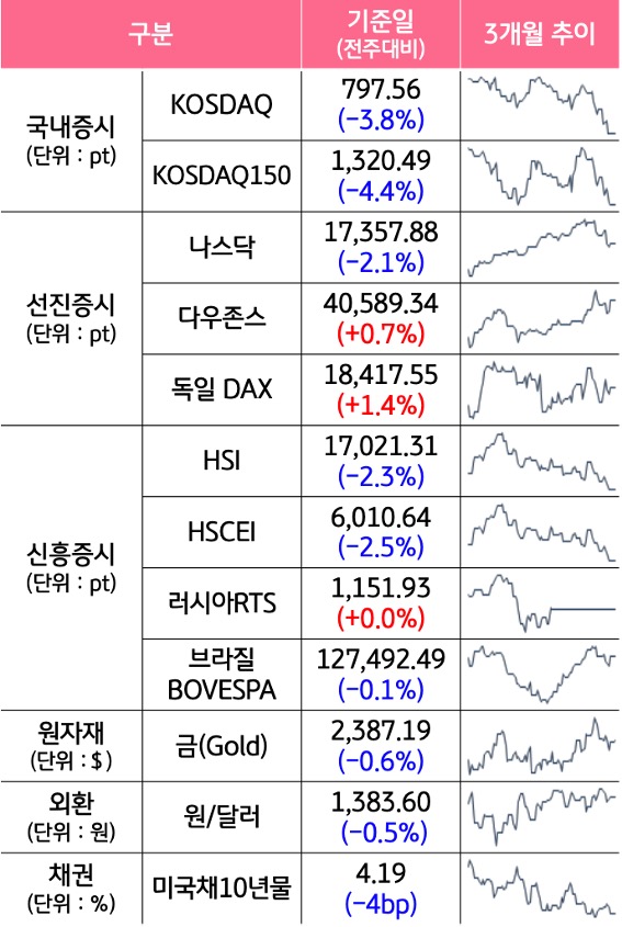 '국내증시', '선진증시', 신흥증시, 원자재, 외환, 채권의 전주대비 증감과 3개월 추이를 보여준다.