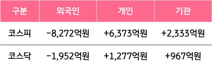 7월 22일부터 26일 사이 '코스피'와 '코스닥'에서 외국인, 개인, 기관이 거래한 금액을 보여주는 표이다.