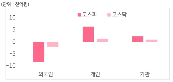 7월 22일부터 26일 사이 '코스피'와 '코스닥'에서 외국인, 개인, 기관이 거래한 금액을 보여주는 그래프이다.