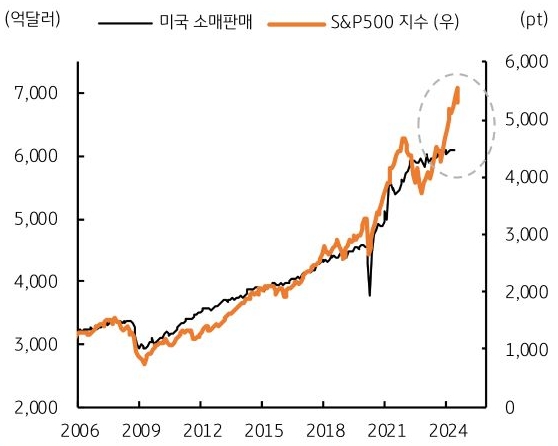 2006년 부터 2024년 까지 '미국 소매판매'와 'S&P500 지수'의 흐름을 그래프로 정리하였다.