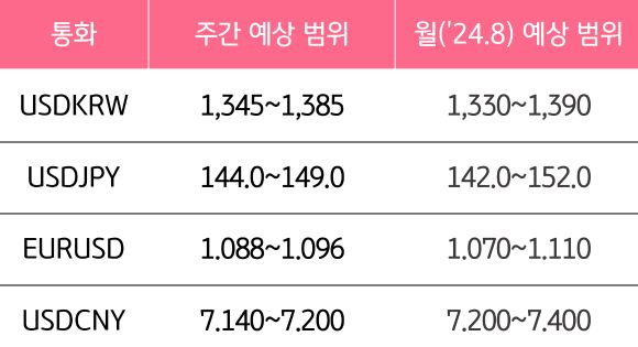 8월 3주와 8월의 '주요 환율'의 예상 범위를 알 수 있는 표이다.