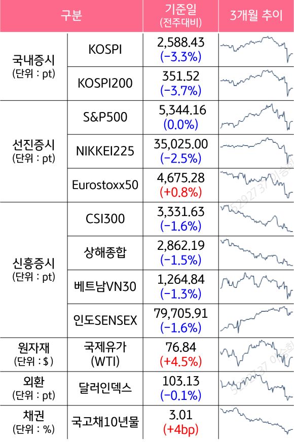 '국내증시', '선진증시', 신흥증시, 원자재, 외환, 채권의 전주대비 증감과 3개월 추이를 보여준다.