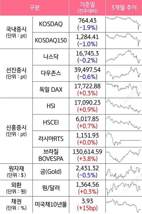 '국내증시', '선진증시', 신흥증시, 원자재, 외환, 채권의 전주대비 증감과 3개월 추이를 보여준다.