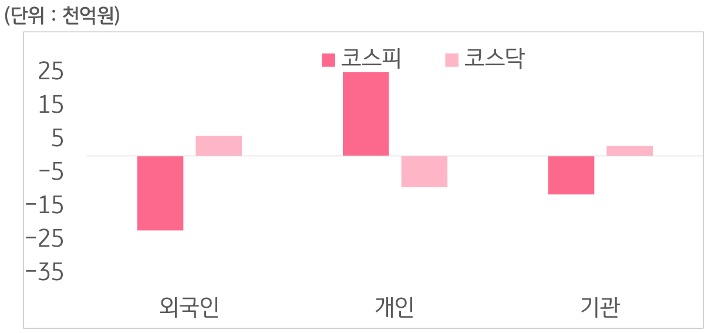 8월 5일부터 9일 사이 '코스피'와 '코스닥'에서 외국인, 개인, 기관이 거래한 금액을 보여주는 그래프이다.