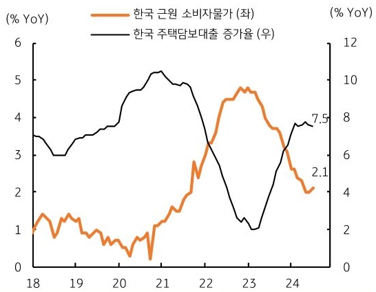 18년 부터 24년 까지 한국 근원 '소비자물가'와 한국 '주택담보대출' 증가율의 흐름을 그래프로 정리하였다.