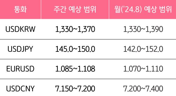 8월 4주와 8월의 '주요 환율'의 예상 범위를 알 수 있는 표이다.