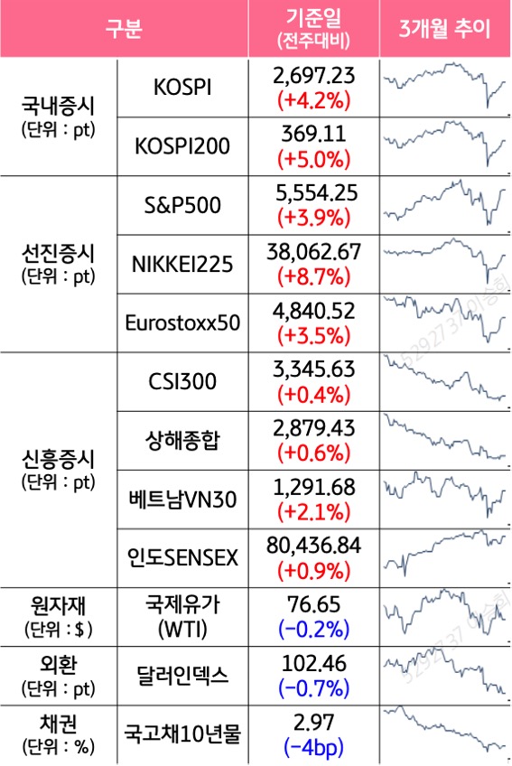 '국내증시', '선진증시', 신흥증시, 원자재, 외환, 채권의 전주대비 증감과 3개월 추이를 보여준다.