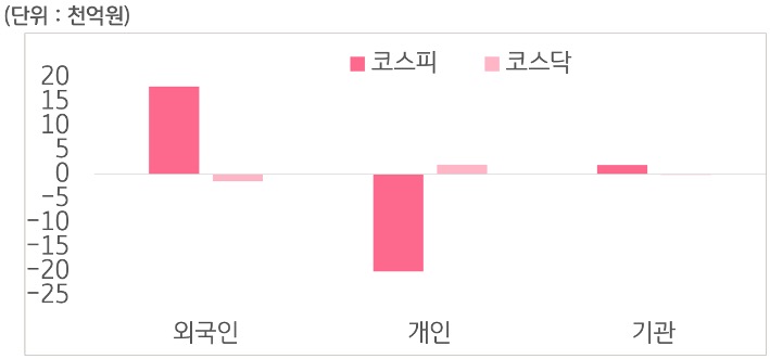 8월 12일부터 16일 사이 '코스피'와 '코스닥'에서 외국인, 개인, 기관이 거래한 금액을 보여주는 그래프이다.