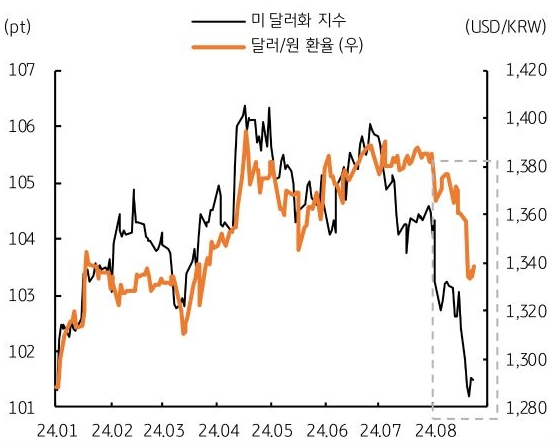 24년 1월 부터 24년 8월 까지 '미 달러화 지수'와 '달러/원 환율'의 흐름을 그래프로 정리하였다.