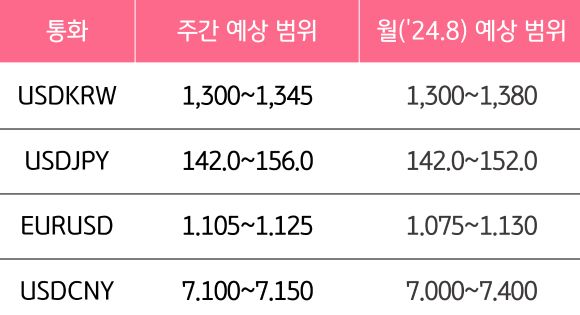 8월 5주와 8월의 '주요 환율'의 예상 범위를 알 수 있는 표이다.