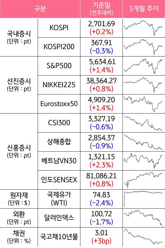 '국내증시', '선진증시', 신흥증시, 원자재, 외환, 채권의 전주대비 증감과 3개월 추이를 보여준다.