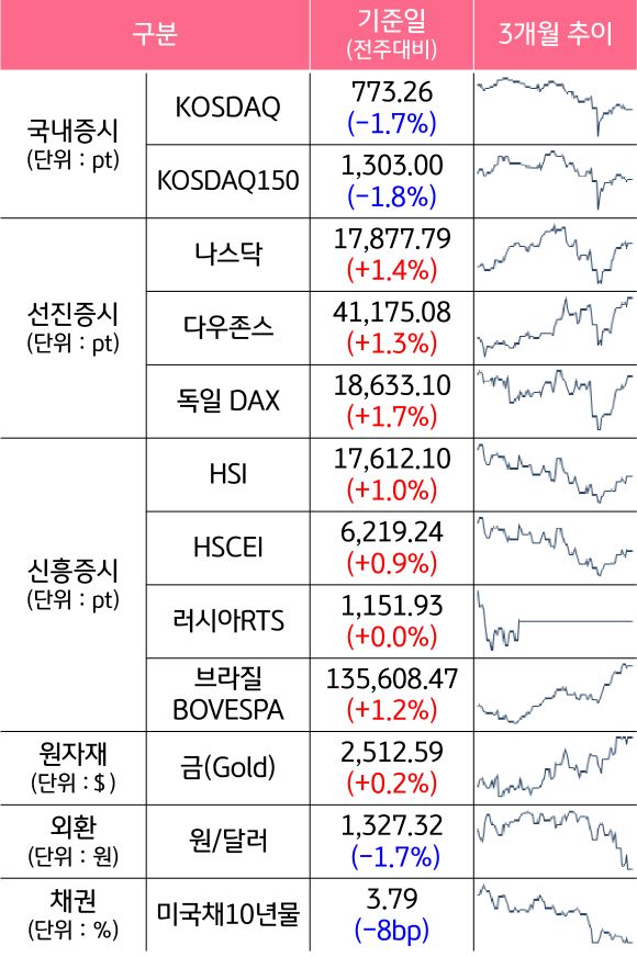 '국내증시', '선진증시', 신흥증시, 원자재, 외환, 채권의 전주대비 증감과 3개월 추이를 보여준다.