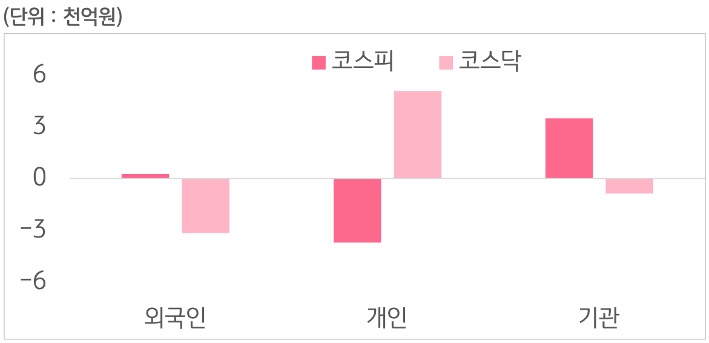 8월 19일부터 23일 사이 '코스피'와 '코스닥'에서 외국인, 개인, 기관이 거래한 금액을 보여주는 그래프이다.