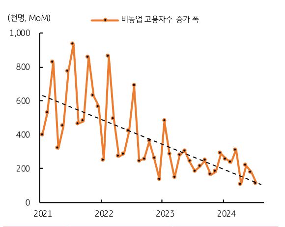 2021년 부터 2024년까지 '미국' '비농업 고용자수' 증가폭의 흐름을 그래프로 정리하였다.