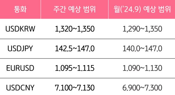 9월 1주와 9월의 '주요 환율'의 예상 범위를 알 수 있는 표이다.