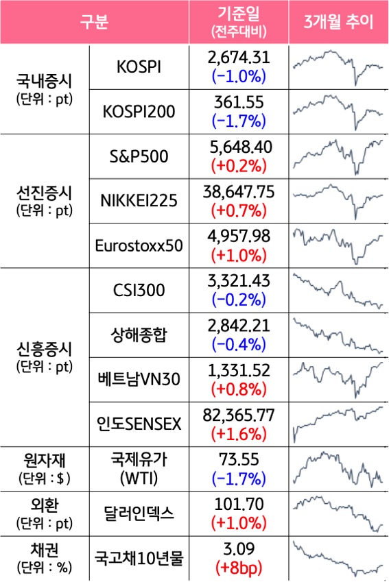 '국내증시', '선진증시', 신흥증시, 원자재, 외환, 채권의 전주대비 증감과 3개월 추이를 보여준다.