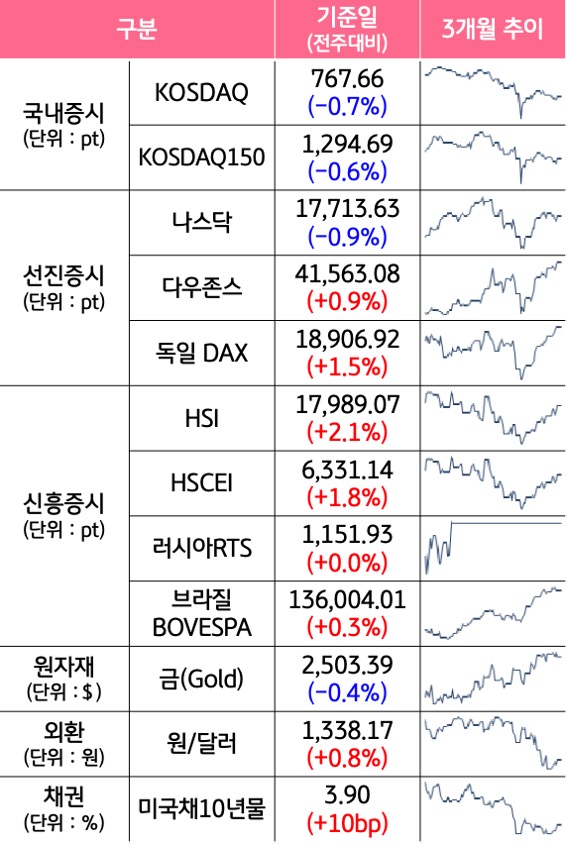 '국내증시', '선진증시', 신흥증시, 원자재, 외환, 채권의 전주대비 증감과 3개월 추이를 보여준다.