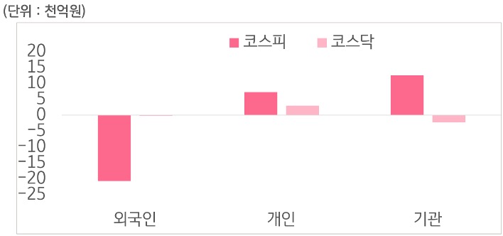 8월 26일부터 30일 사이 '코스피'와 '코스닥'에서 외국인, 개인, 기관이 거래한 금액을 보여주는 그래프이다.