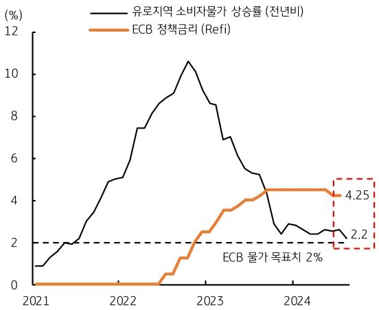 21년 부터 24년까지 '유로지역' '소비자물가' 상승률과 ECB 정책금리의 흐름을 그래프로 정리하였다.