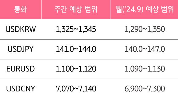 9월 2주와 9월의 '주요 환율'의 예상 범위를 알 수 있는 표이다.