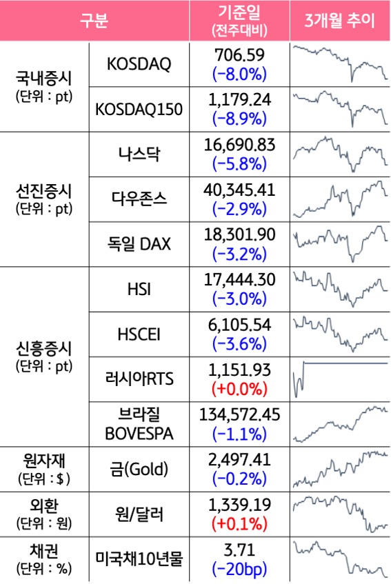 '국내증시', '선진증시', 신흥증시, 원자재, 외환, 채권의 전주대비 증감과 3개월 추이를 보여준다.