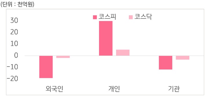 9월 2일부터 6일 사이 '코스피'와 '코스닥'에서 외국인, 개인, 기관이 거래한 금액을 보여주는 그래프이다.