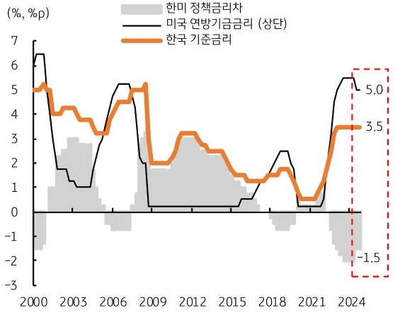 2000년 부터 2024년까지 '한미 정책금리차', 미국 연방기금금리, 한국 기준금리의 흐름을 그래프로 정리하였다.