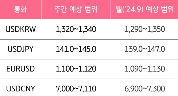 9월 4주와 9월의 '주요 환율'의 예상 범위를 알 수 있는 표이다.