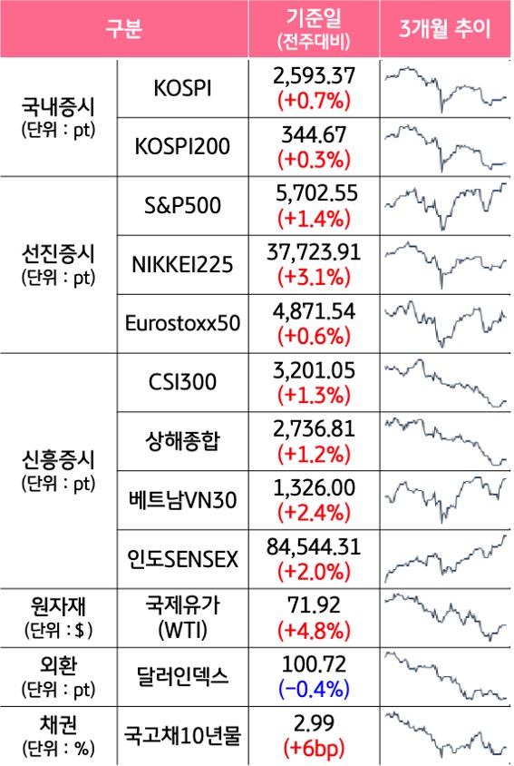 '국내증시', '선진증시', 신흥증시, 원자재, 외환, 채권의 전주대비 증감과 3개월 추이를 보여준다.