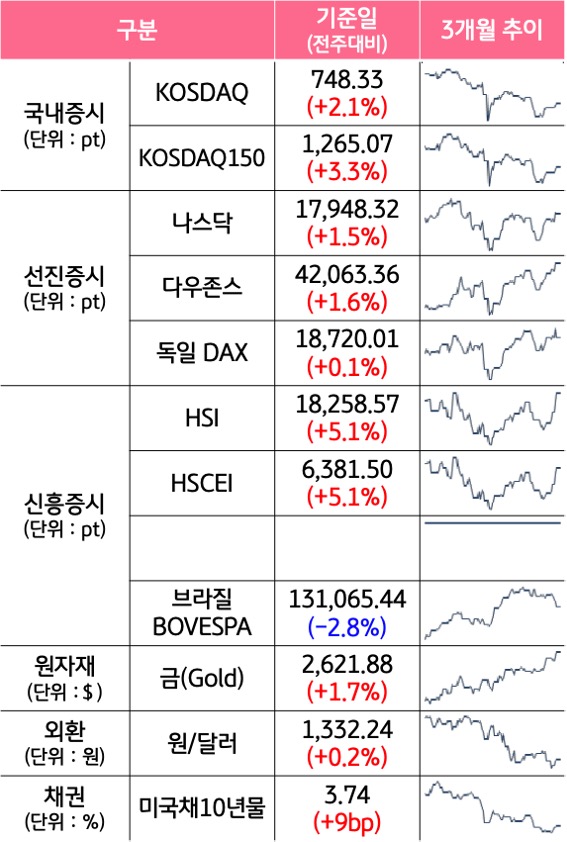 '국내증시', '선진증시', 신흥증시, 원자재, 외환, 채권의 전주대비 증감과 3개월 추이를 보여준다.