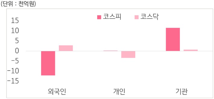 9월 19일부터 20일 사이 '코스피'와 '코스닥'에서 외국인, 개인, 기관이 거래한 금액을 보여주는 그래프이다.