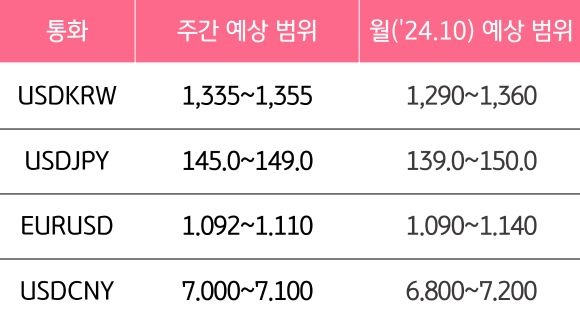 10월 2주와 10월의 '주요 환율'의 예상 범위를 알 수 있는 표이다.