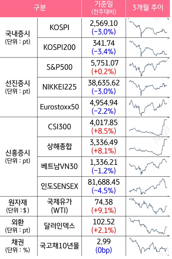 '국내증시', '선진증시', 신흥증시, 원자재, 외환, 채권의 전주대비 증감과 3개월 추이를 보여준다.