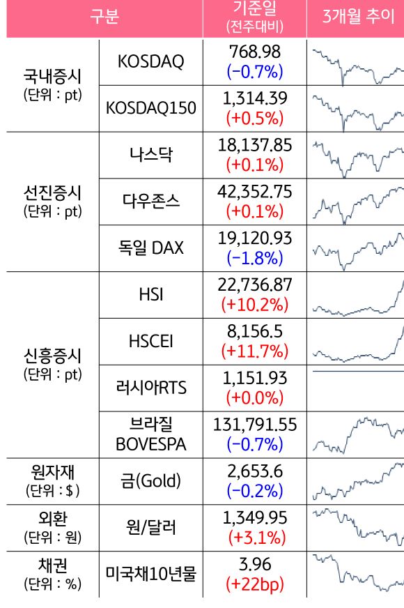 '국내증시', '선진증시', 신흥증시, 원자재, 외환, 채권의 전주대비 증감과 3개월 추이를 보여준다.