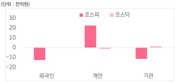 9월 30일부터 10월 4일 사이 '코스피'와 '코스닥'에서 외국인, 개인, 기관이 거래한 금액을 보여주는 그래프이다.