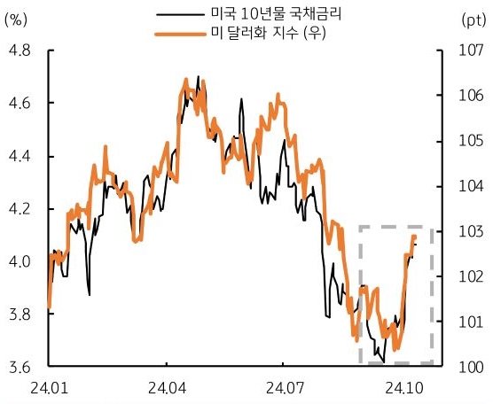 24년 1월 부터 24년 10월까지 '미국 10년물 국채금리' 및 '미 달러화 지수'의 흐름을 그래프로 정리하였다.